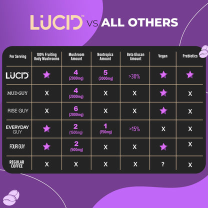 Lucid organic mushroom coffee container showcasing the 225 grams volume