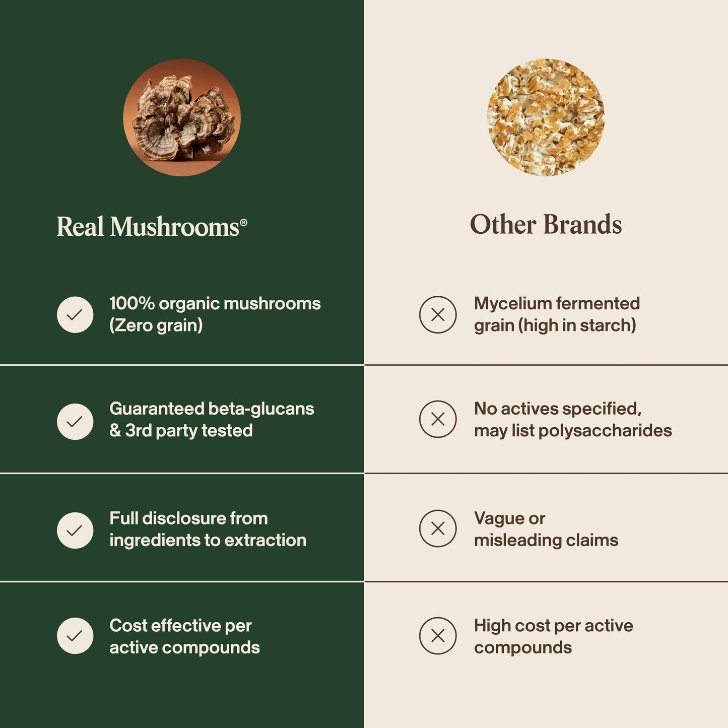 Real Mushrooms pure fruiting body extract capsules without grain fillers
