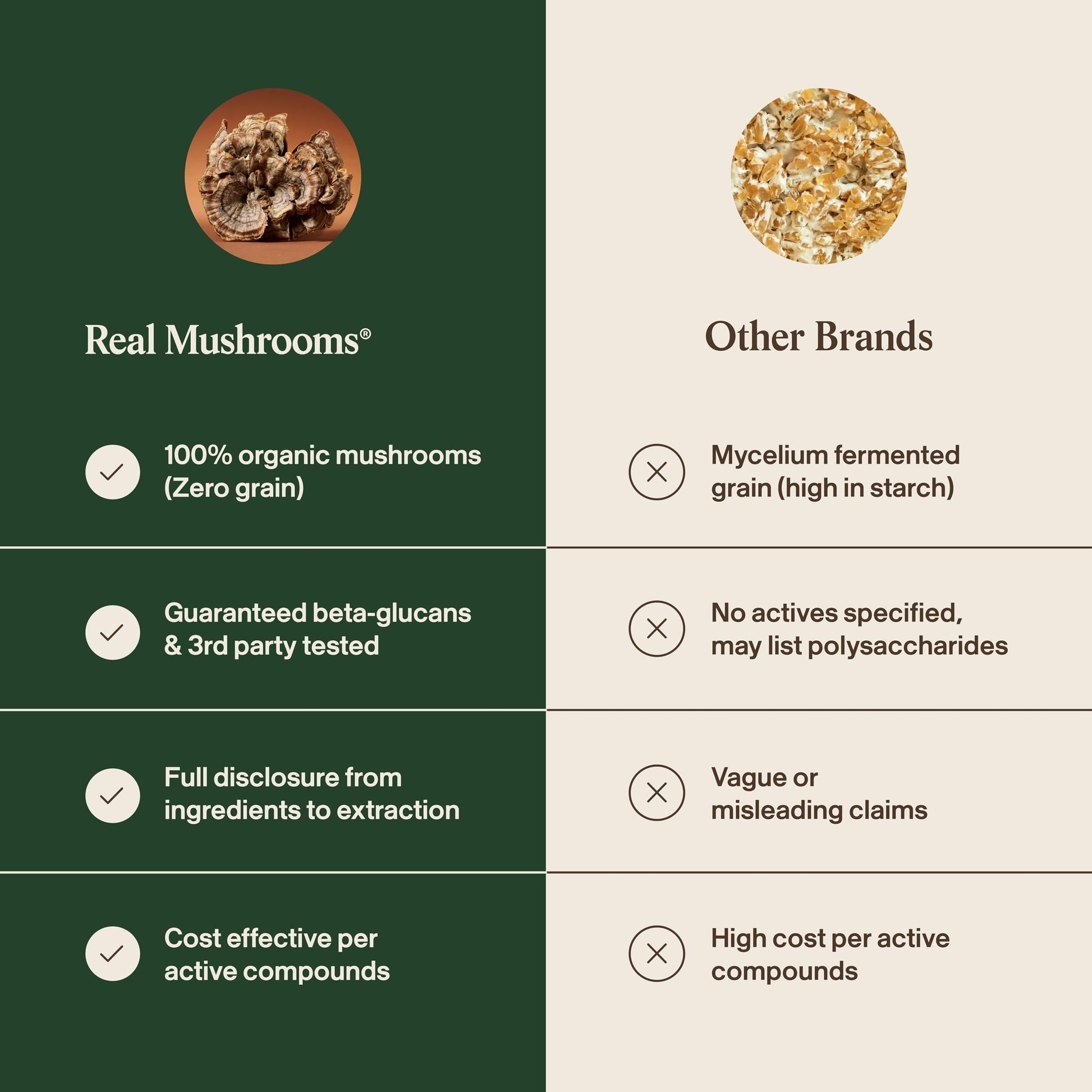 Real Mushrooms pure fruiting body extract capsules without grain fillers