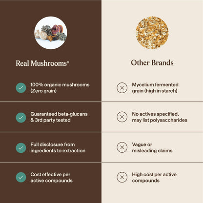 Side view of Real Mushrooms 90 capsules bottle indicating verified beta glucans content