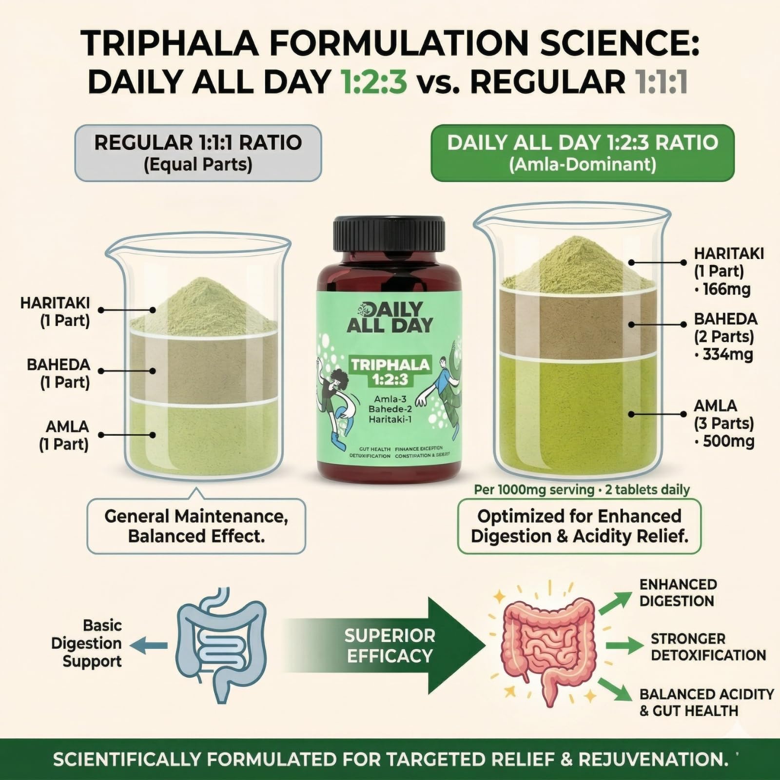 Daily All Day Triphala Ayurvedic tablets packaging showing ingredients label