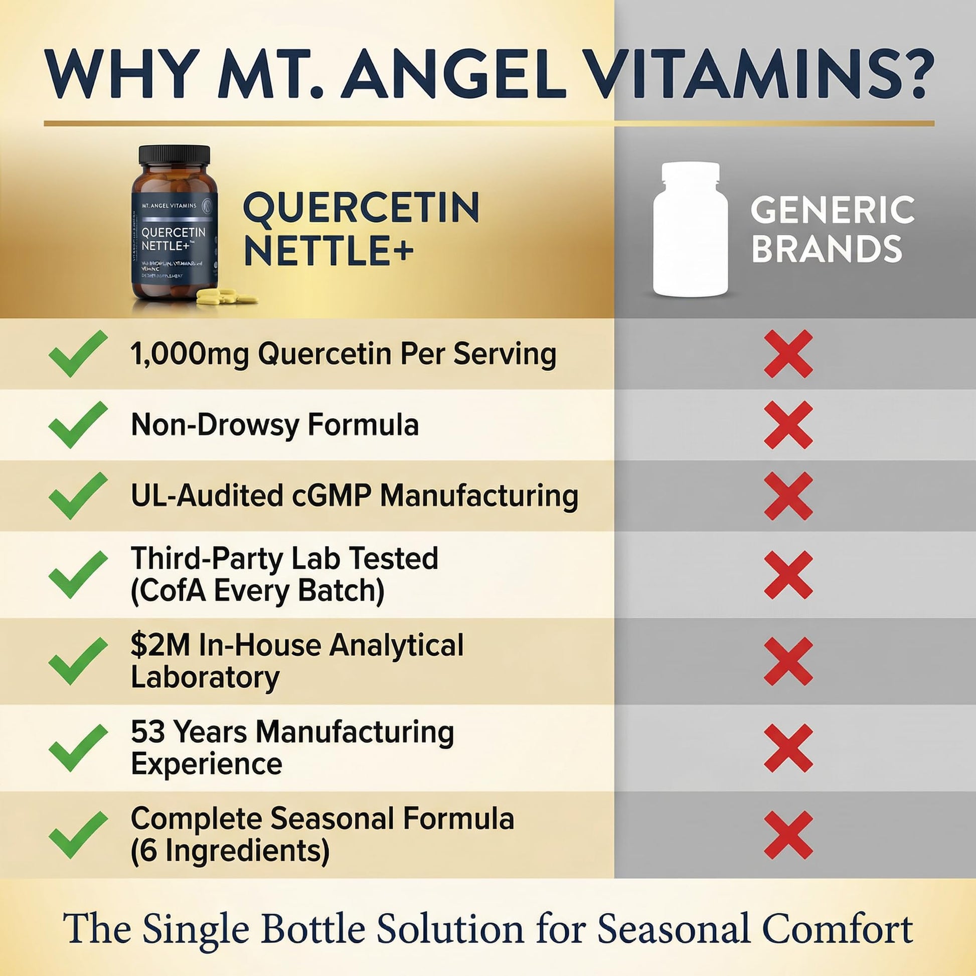 Mt. Angel Vitamins Quercetin Nettle natural seasonal support