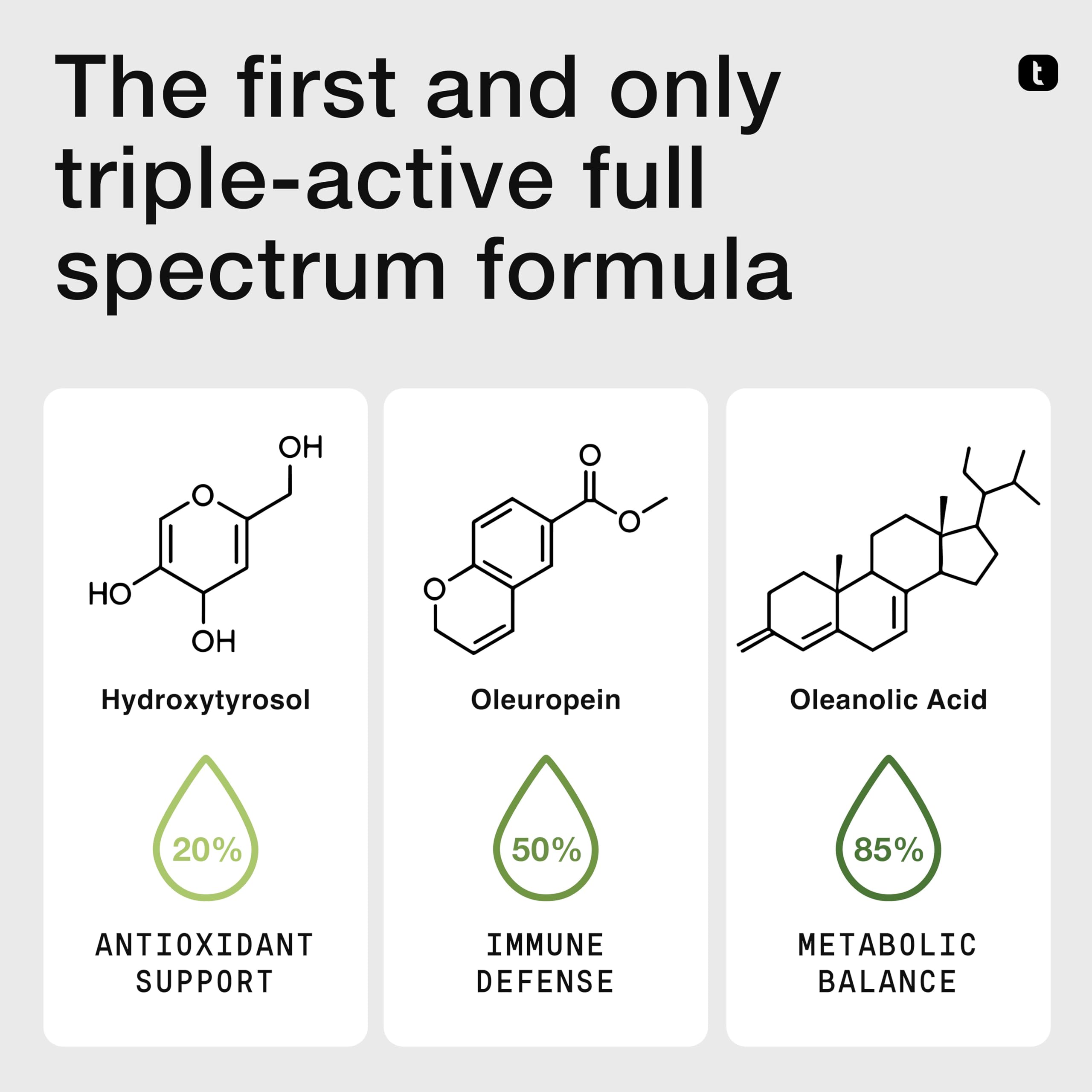 Toniiq Olive Leaf Triple Extract supplement bottle showing standardized polyphenol percentages