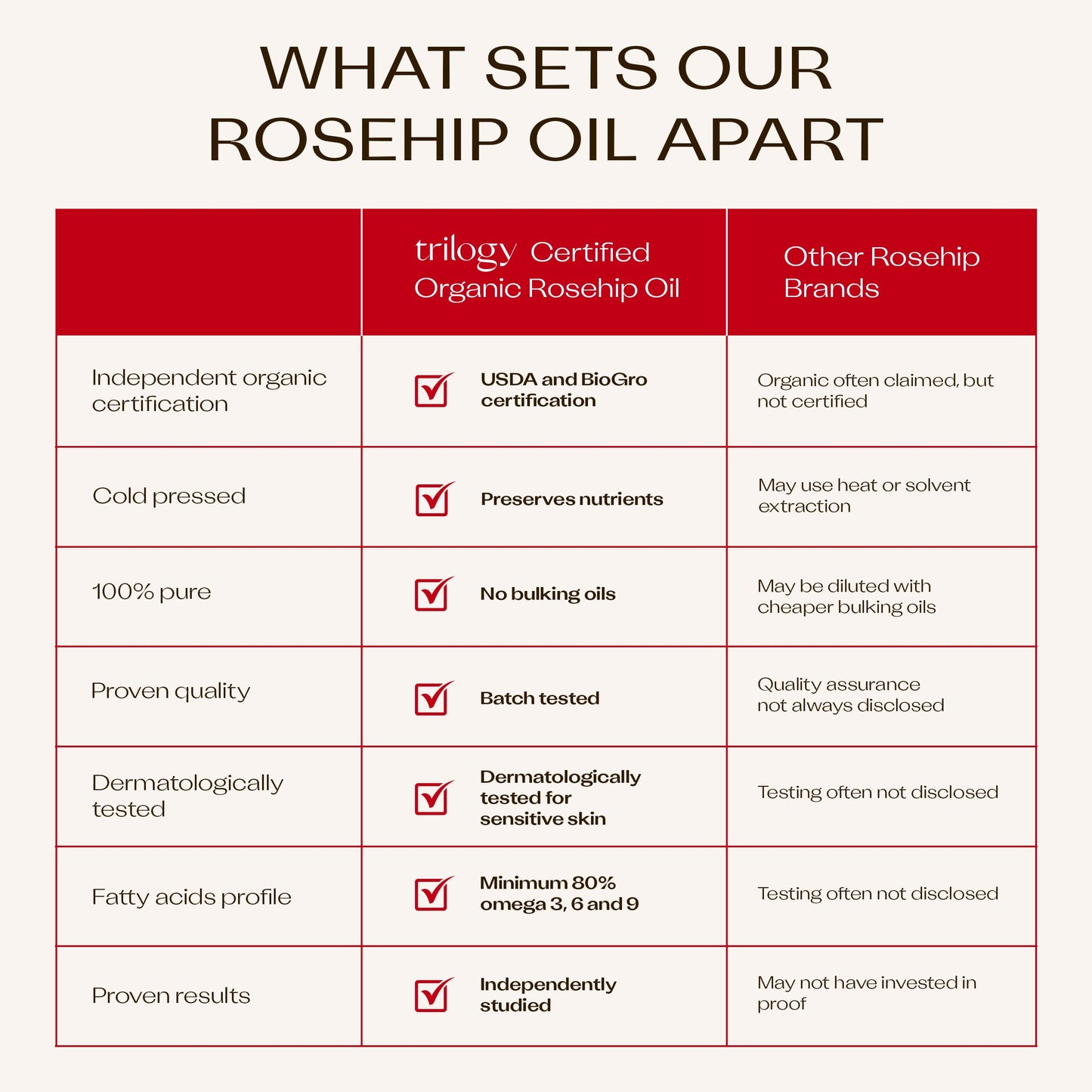 Imported Trilogy pure rosehip oil for stretch marks and anti aging care