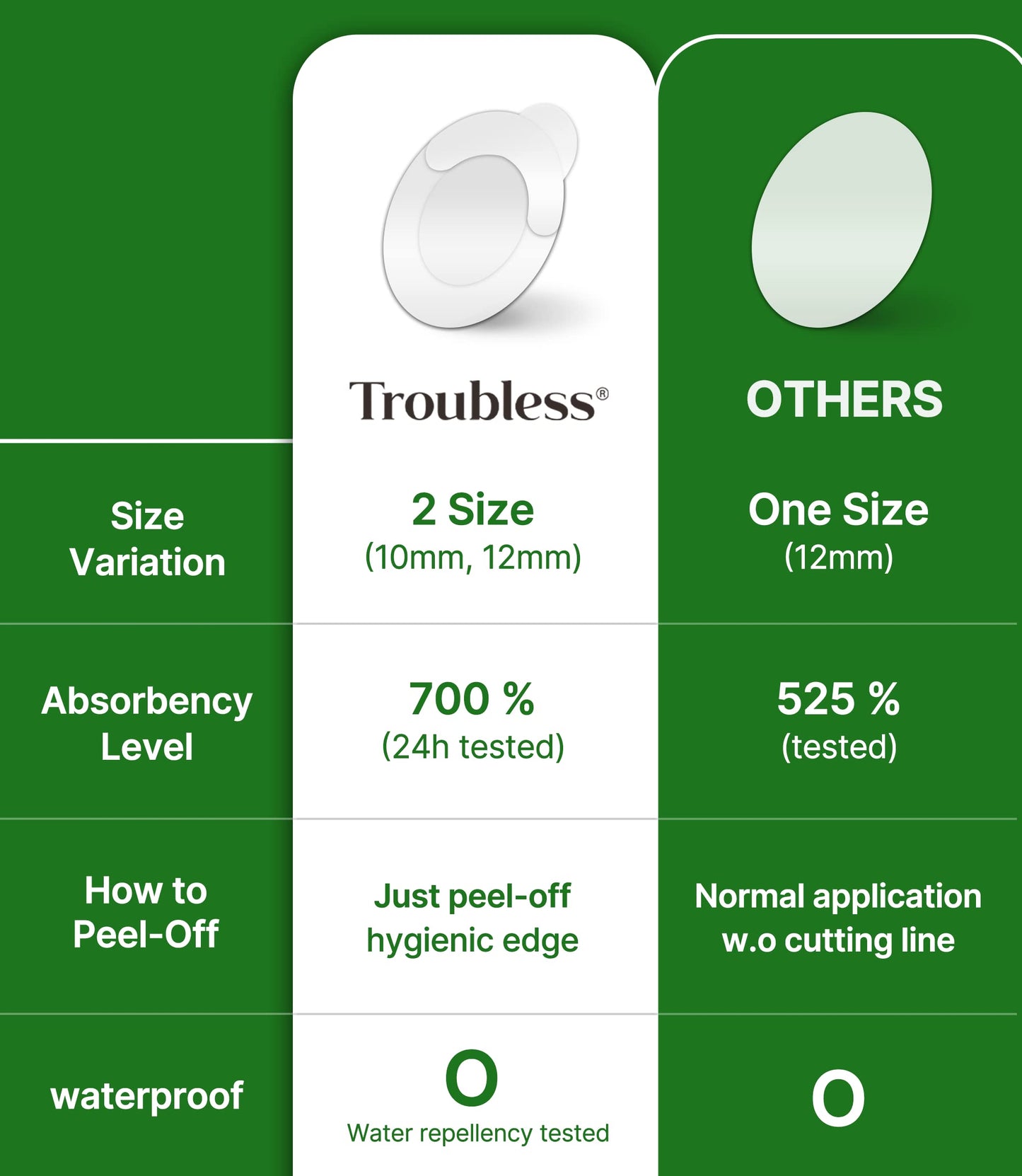 Side angle of the Troubless 96 count acne patch box showing international ingredients and usage instructions