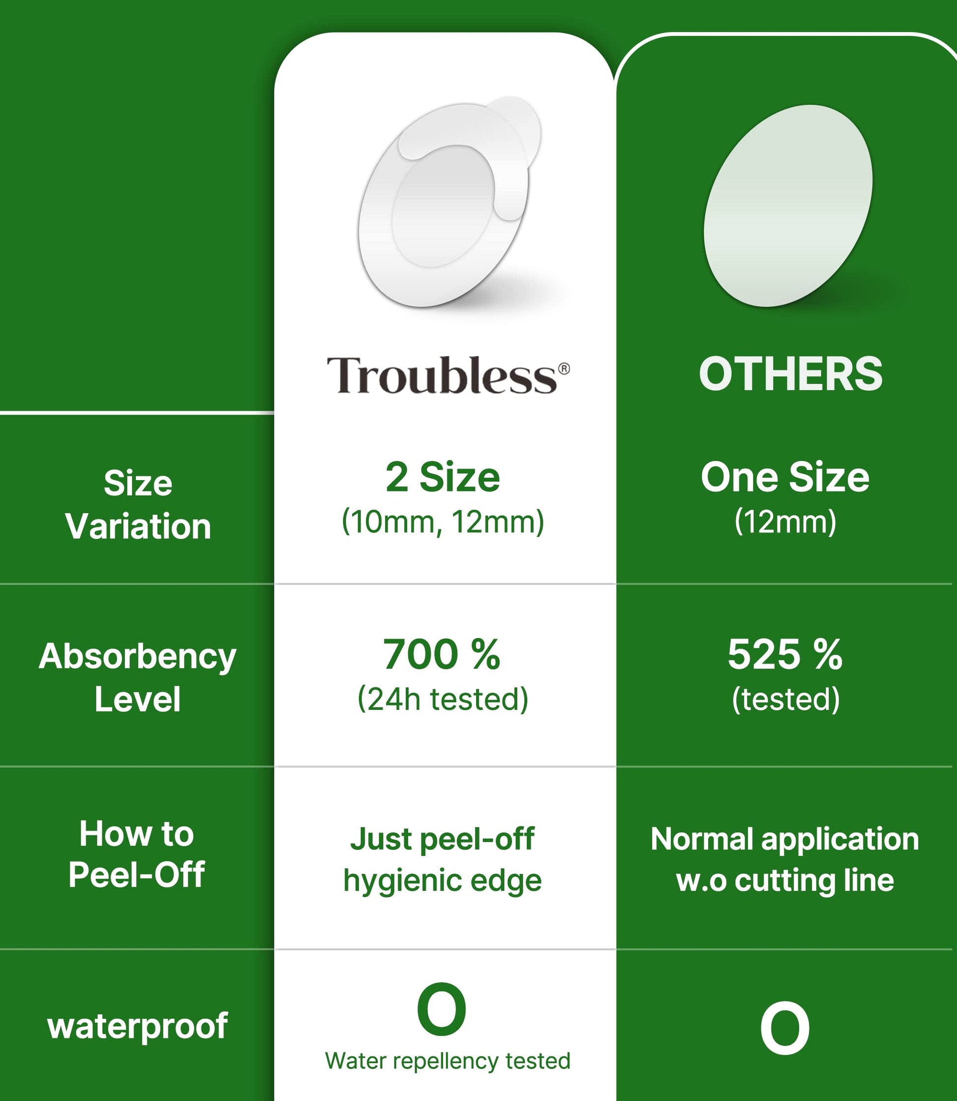 Side angle of the Troubless 96 count acne patch box showing international ingredients and usage instructions