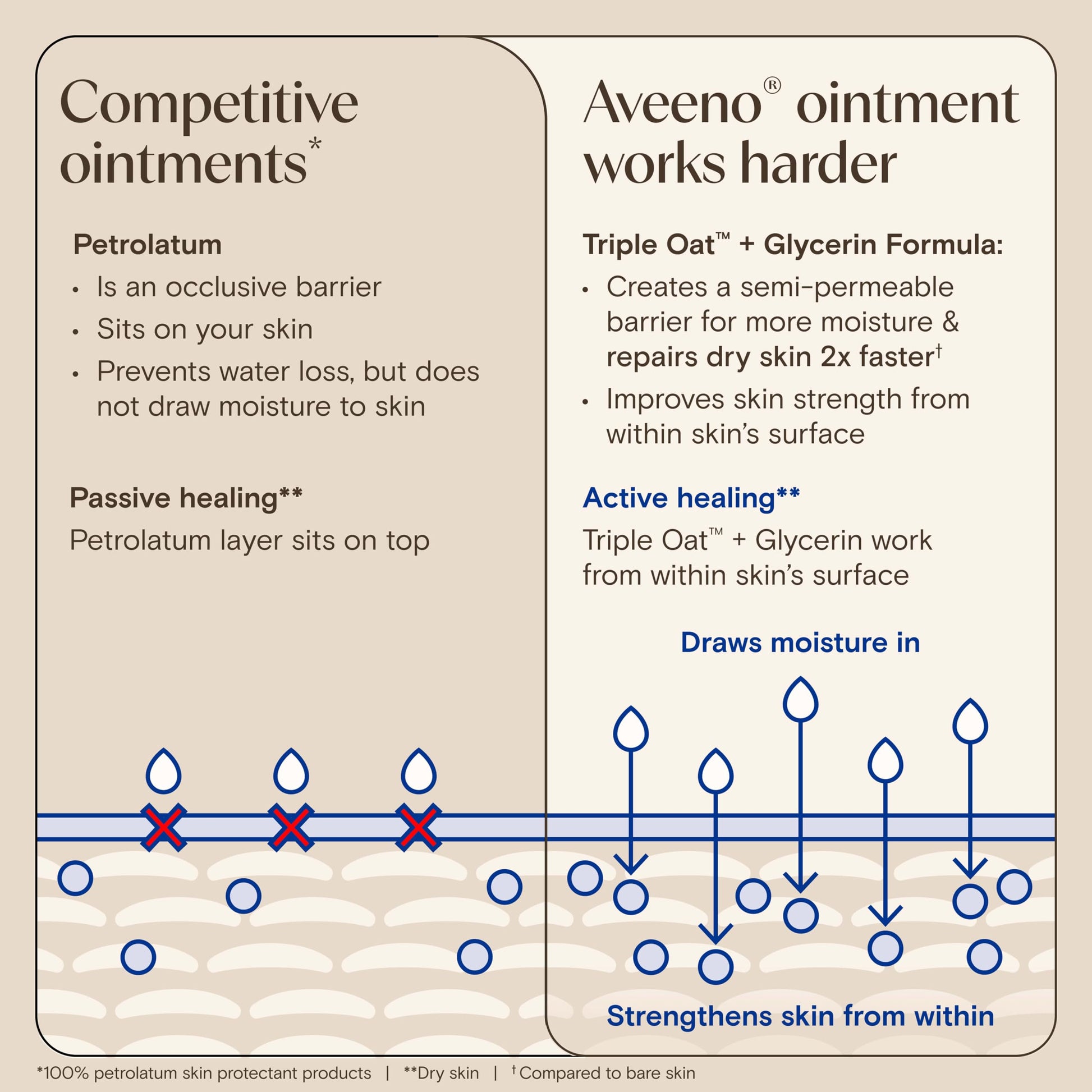 Aveeno skin relief ointment packaging illustrating the triple oat complex barrier defense feature