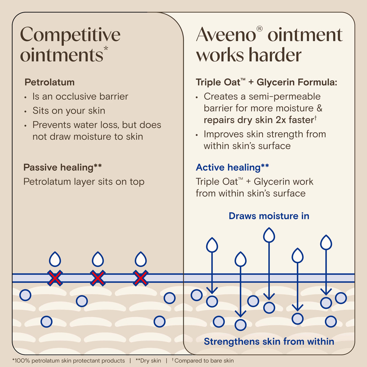 Aveeno skin relief ointment packaging illustrating the triple oat complex barrier defense feature