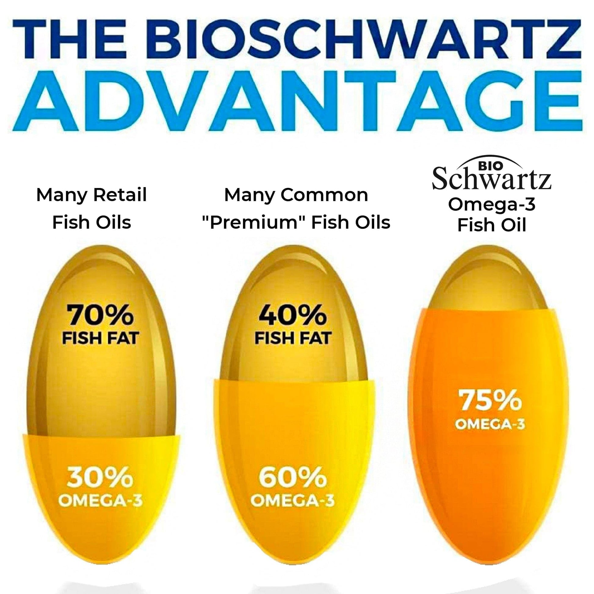 BioSchwartz burpless lemon flavor fish oil pills alongside fresh lemons