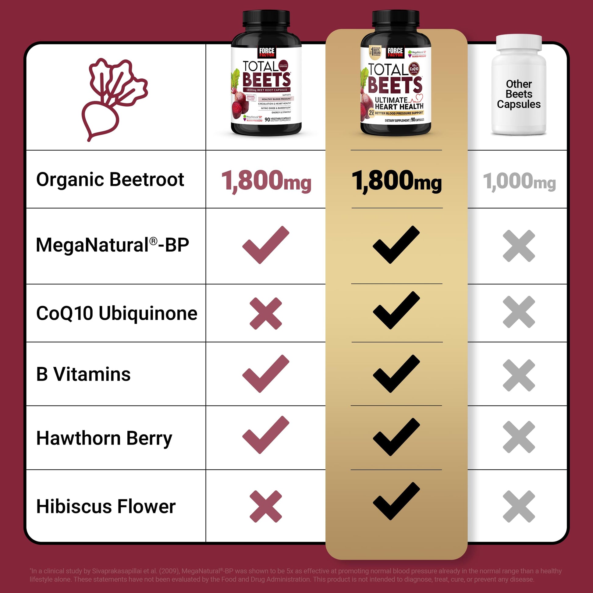 Force Factor premium cardiovascular nutrition bottle showing MegaNatural BP grape seed extract mix