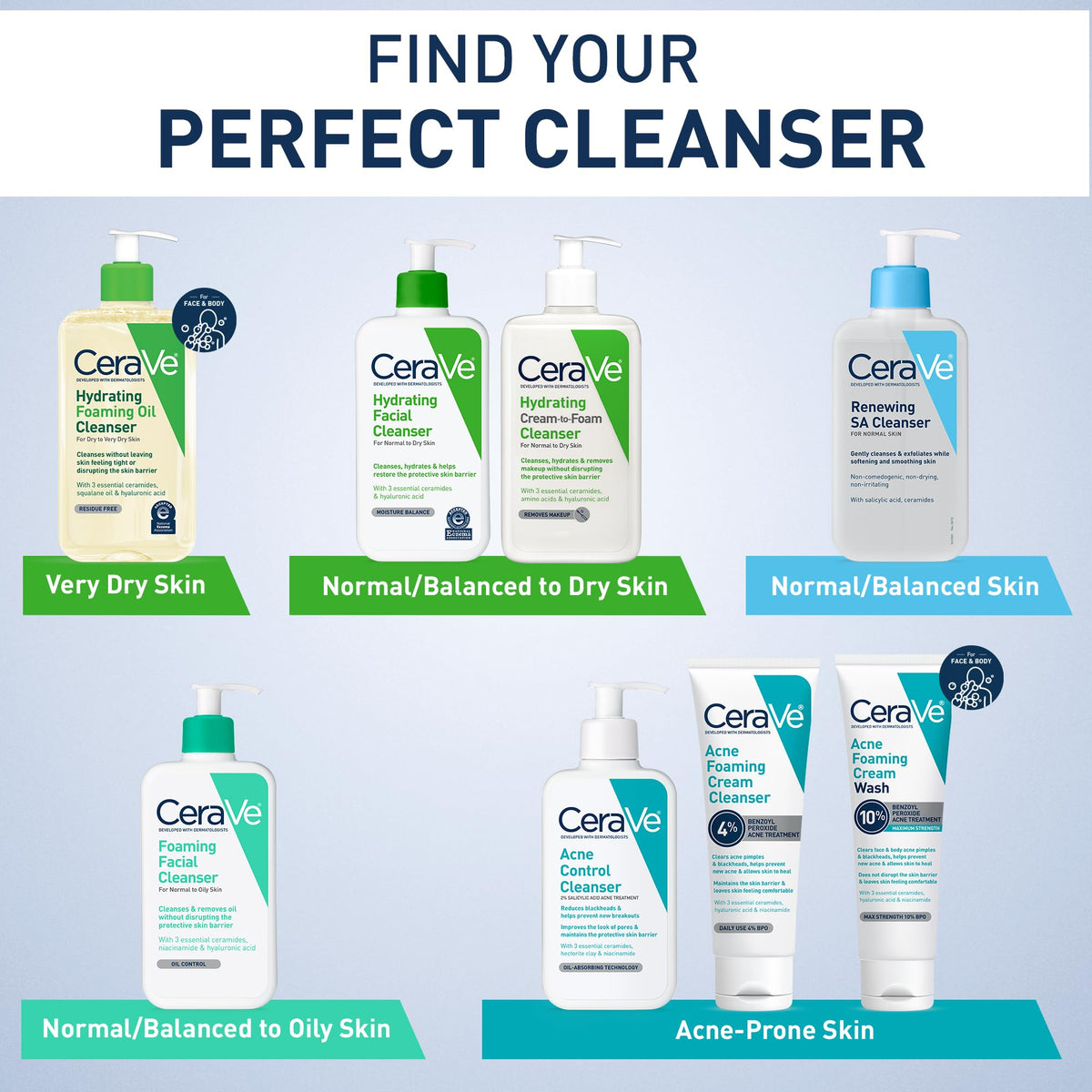 CeraVe skincare routine products group display