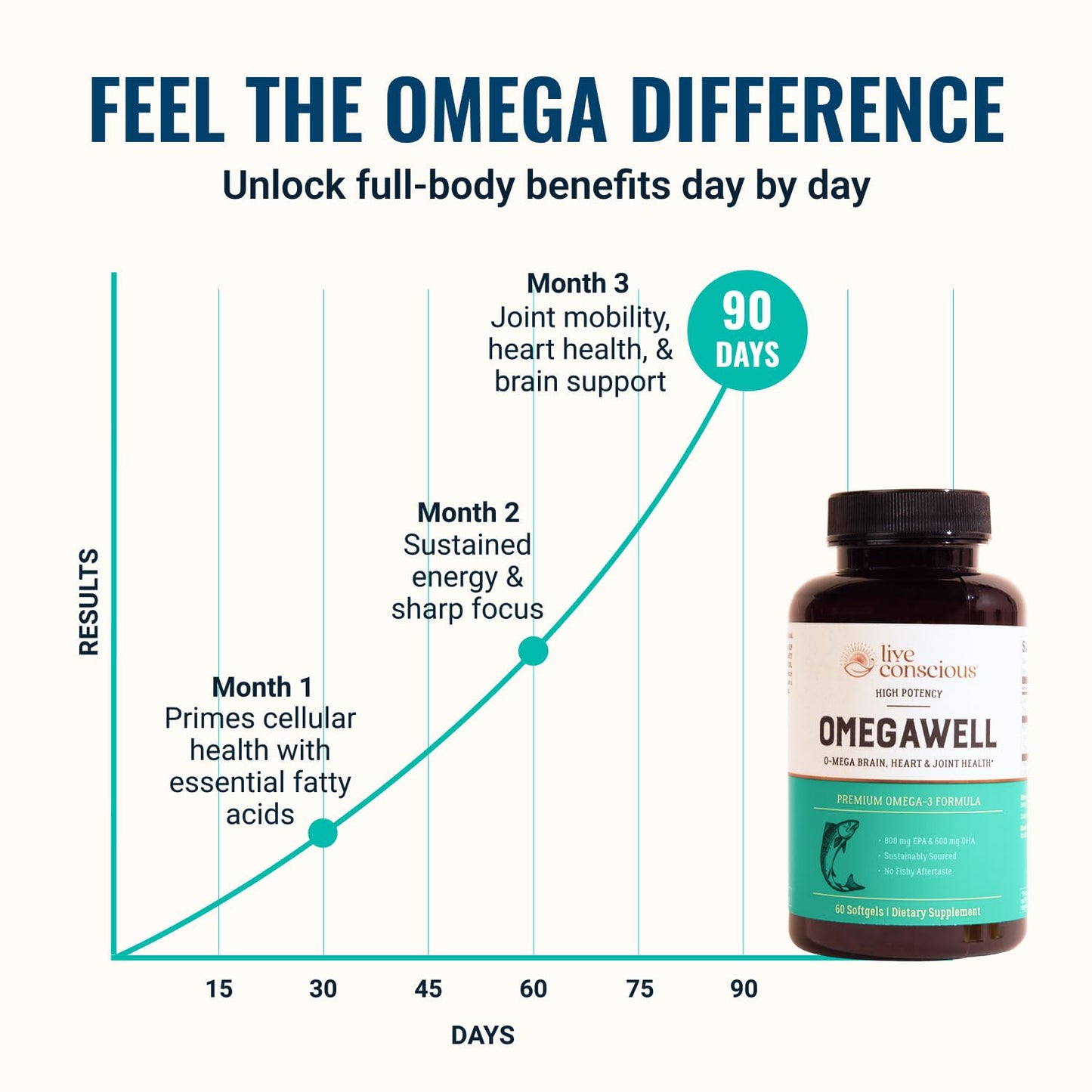 Live Conscious Omega 3 Fish Oil dietary supplement bottle back panel indicating nutritional facts and clean ingredients