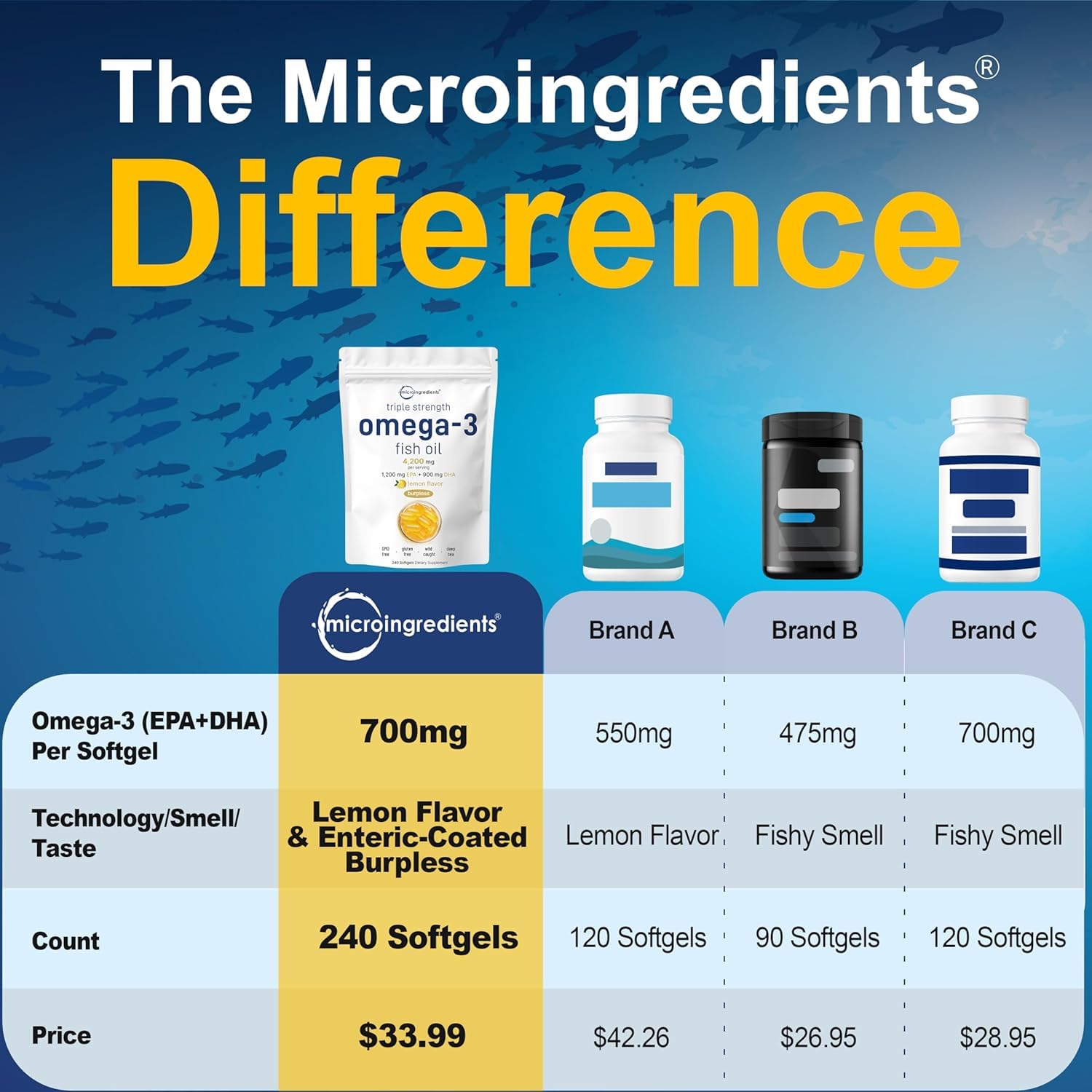 Micro Ingredients 4200 mg fish oil supplement pouch with lemon flavor callout