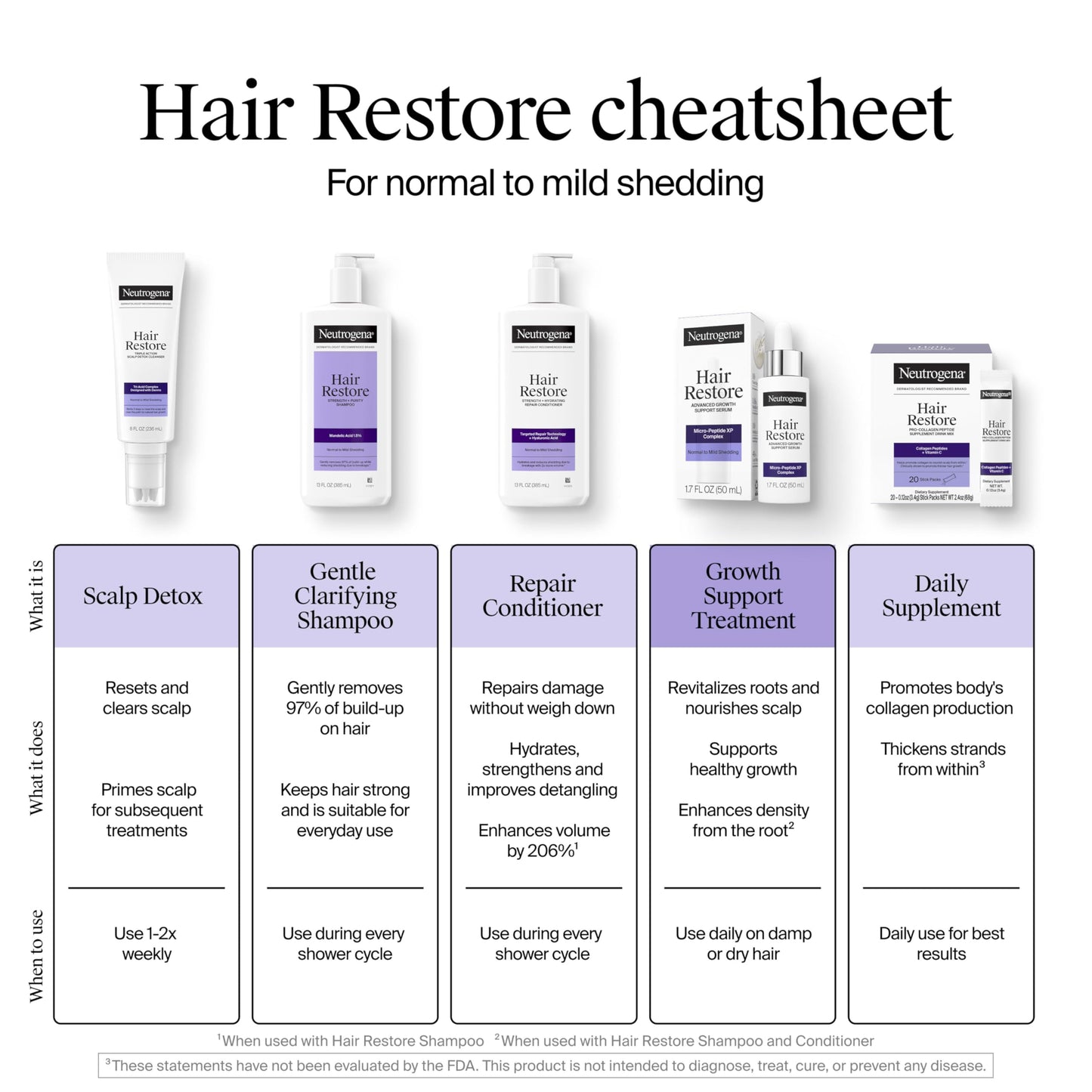 Back of Neutrogena Hair Restore serum box with ingredient list