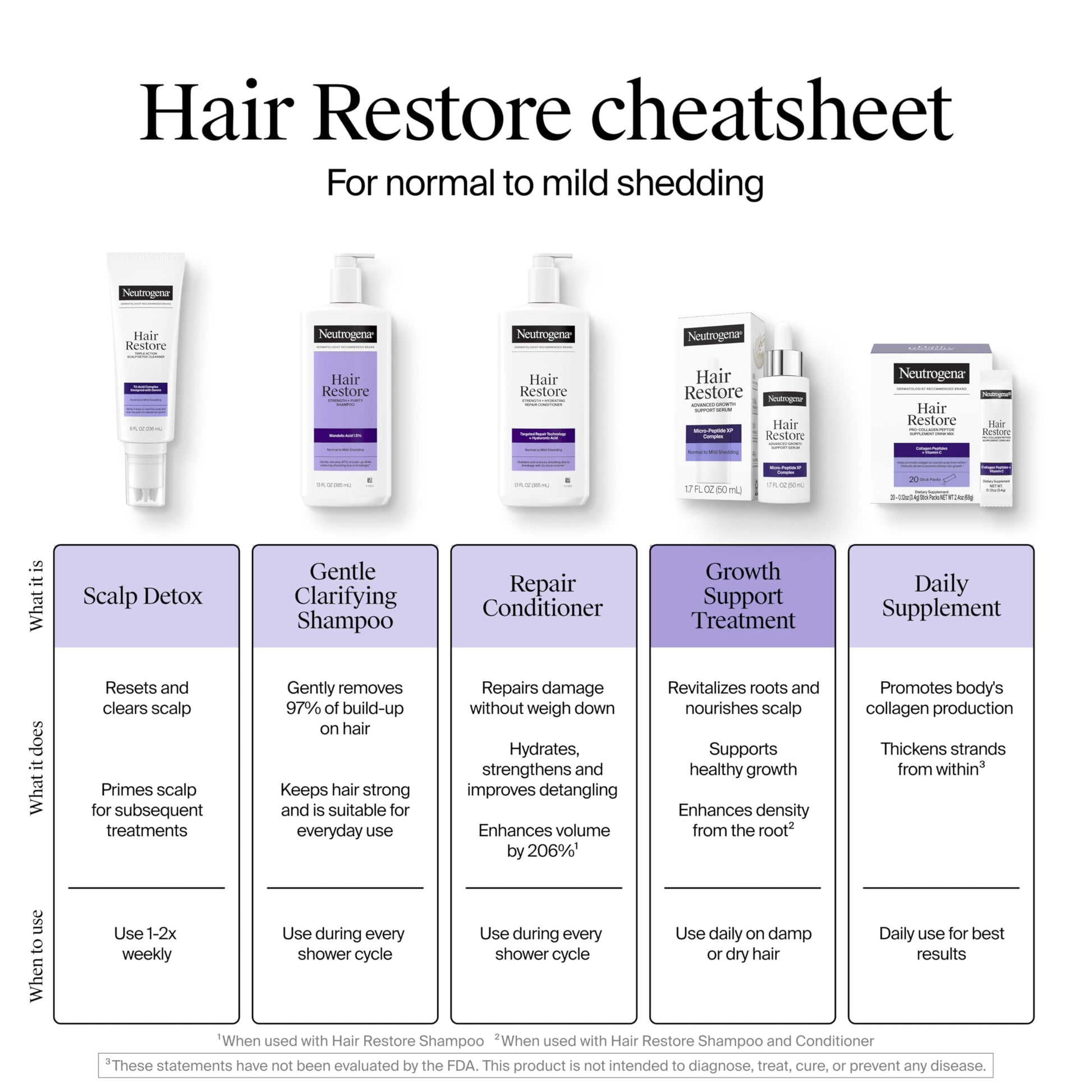 Back of Neutrogena Hair Restore serum box with ingredient list