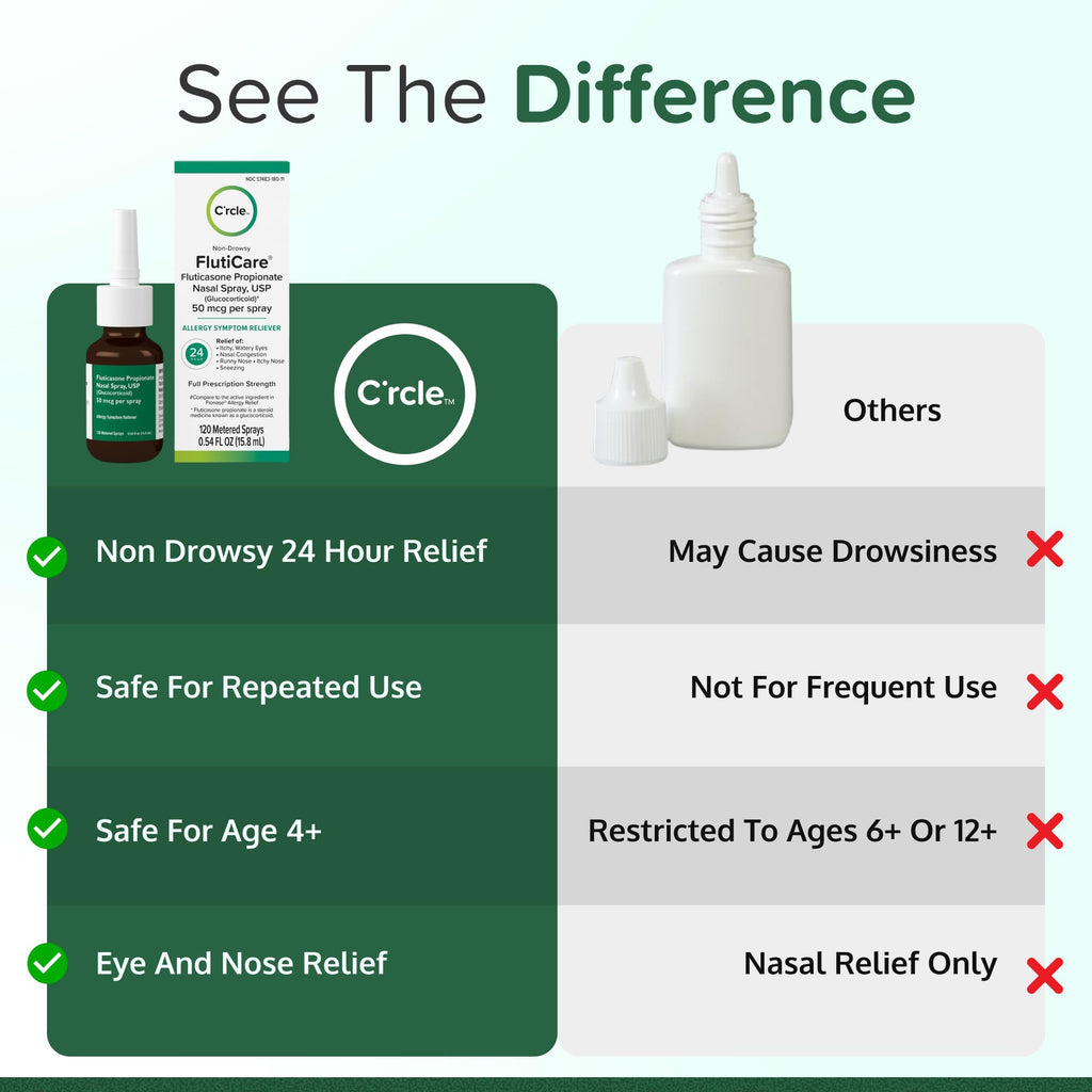 FlutiCare allergy nasal spray side panel displaying product facts and active ingredients