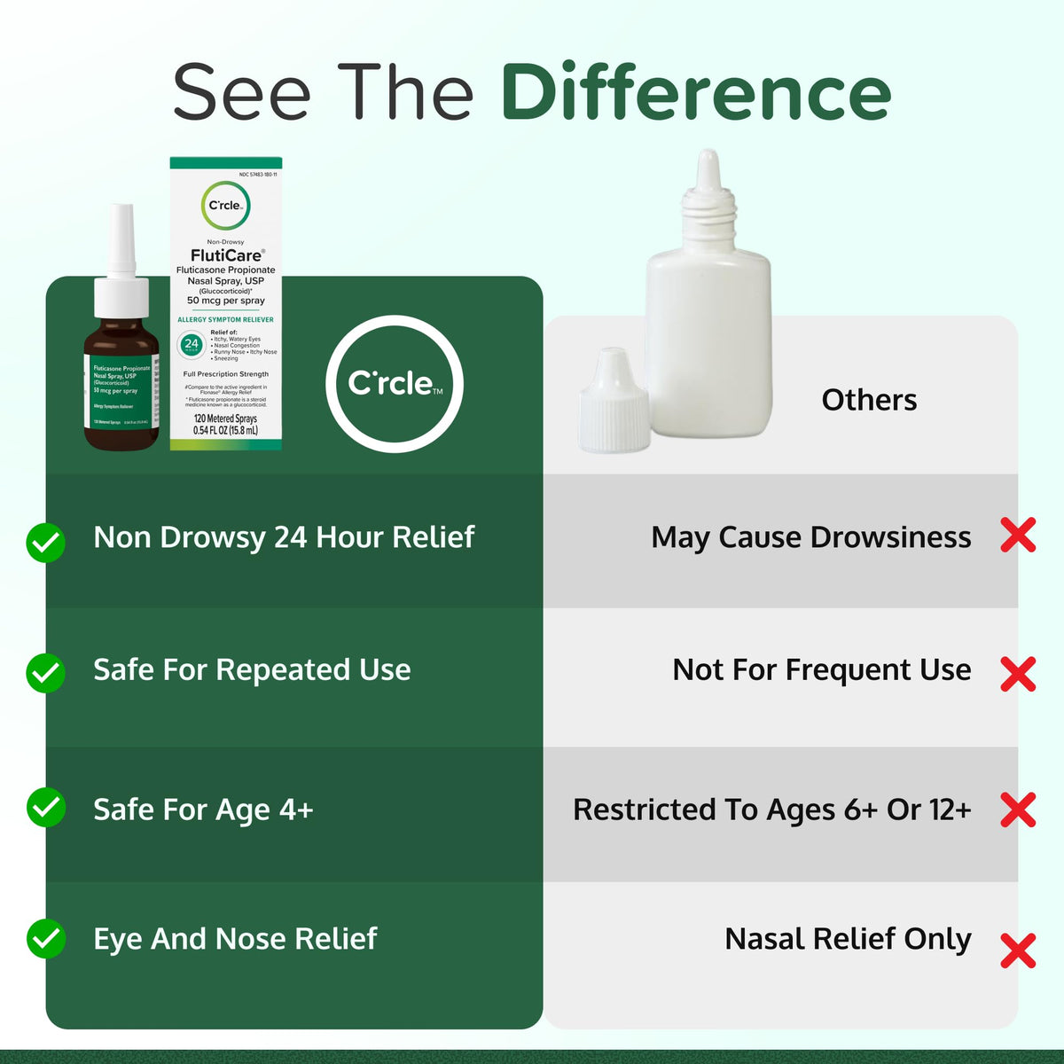 FlutiCare allergy nasal spray side panel displaying product facts and active ingredients