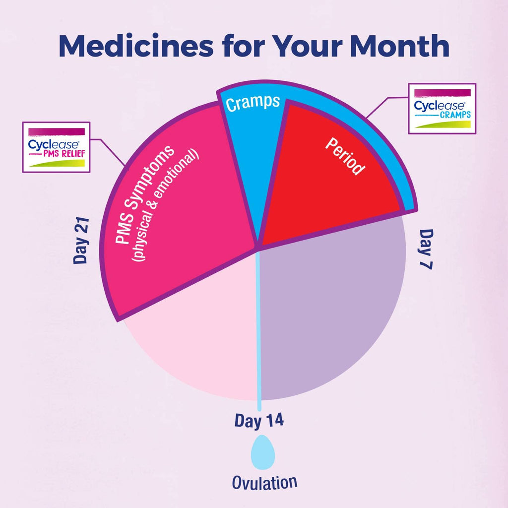 Educational infographic for Boiron Cyclease Cramps usage