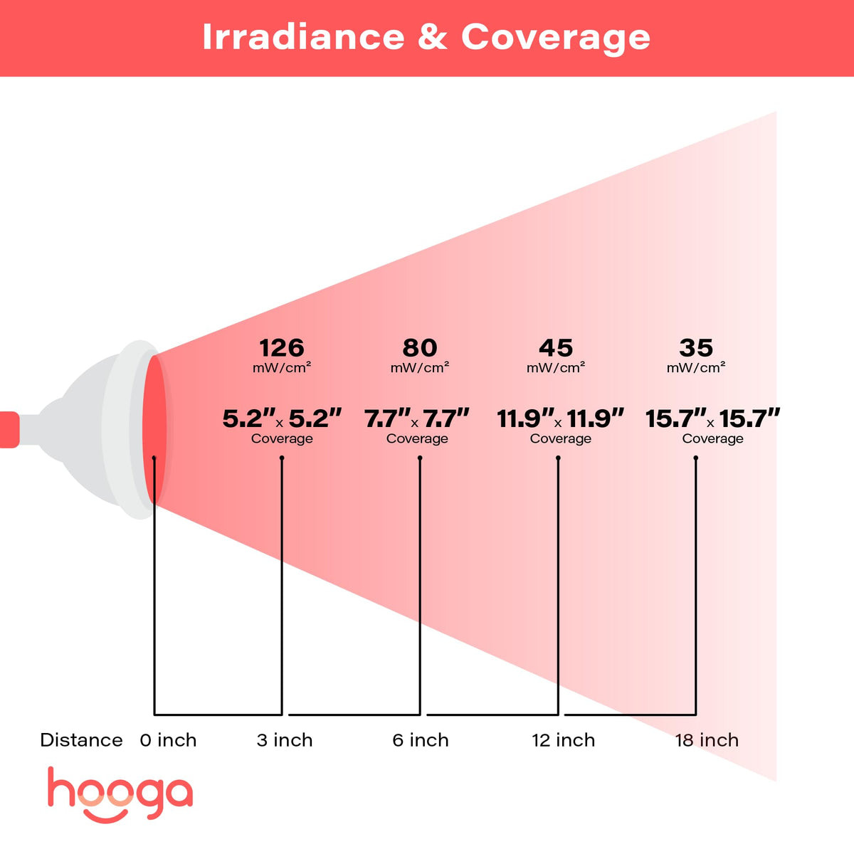 Hooga HG24 device illuminated to demonstrate red and near-infrared output.