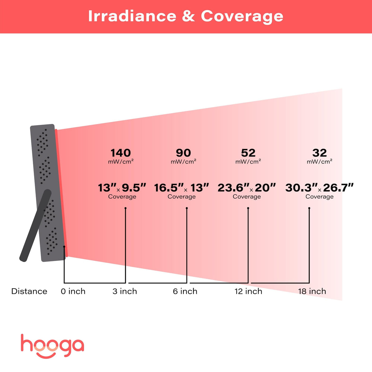 Hooga red and near infrared light panel set up on a desk for home wellness use
