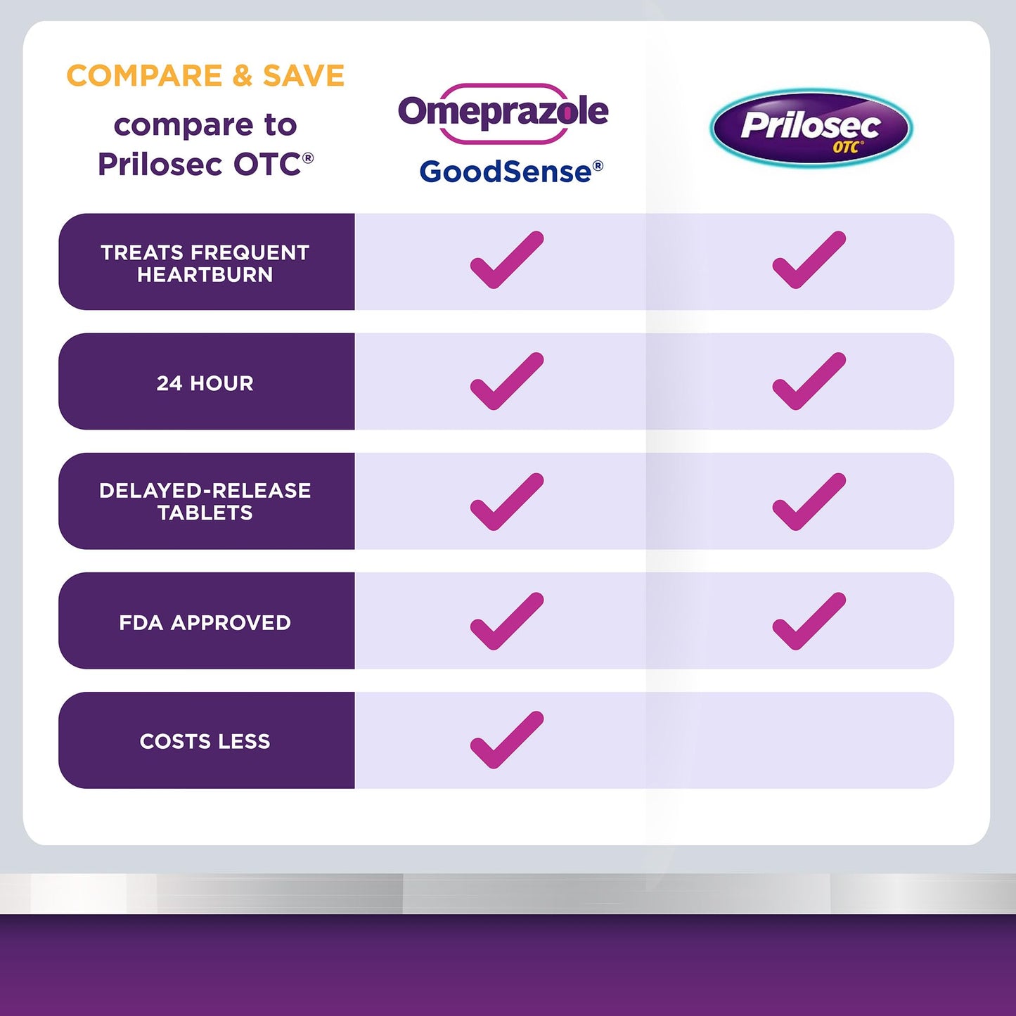 GoodSense Omeprazole 42 count acid reducer box side profile