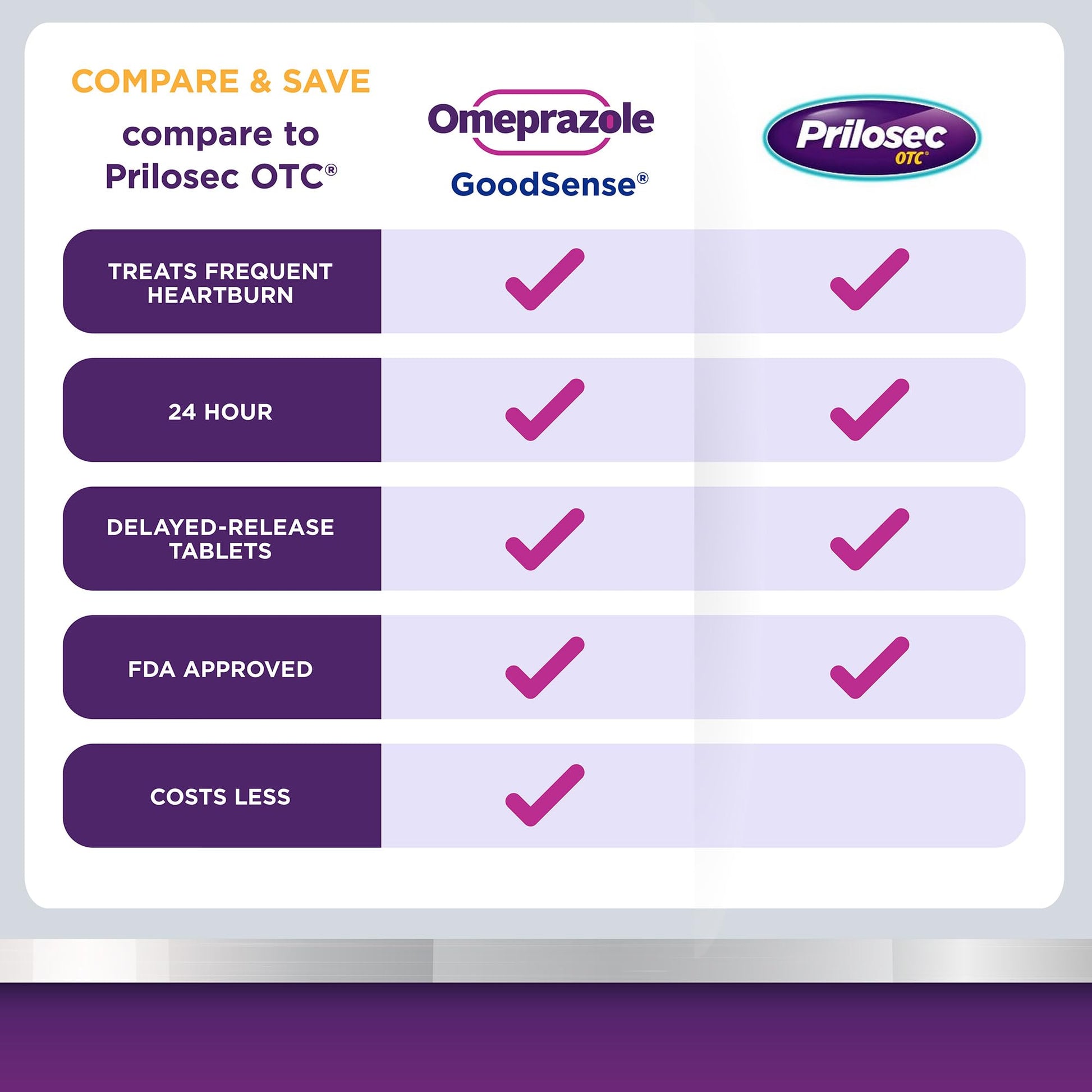 GoodSense Omeprazole 42 count acid reducer box side profile