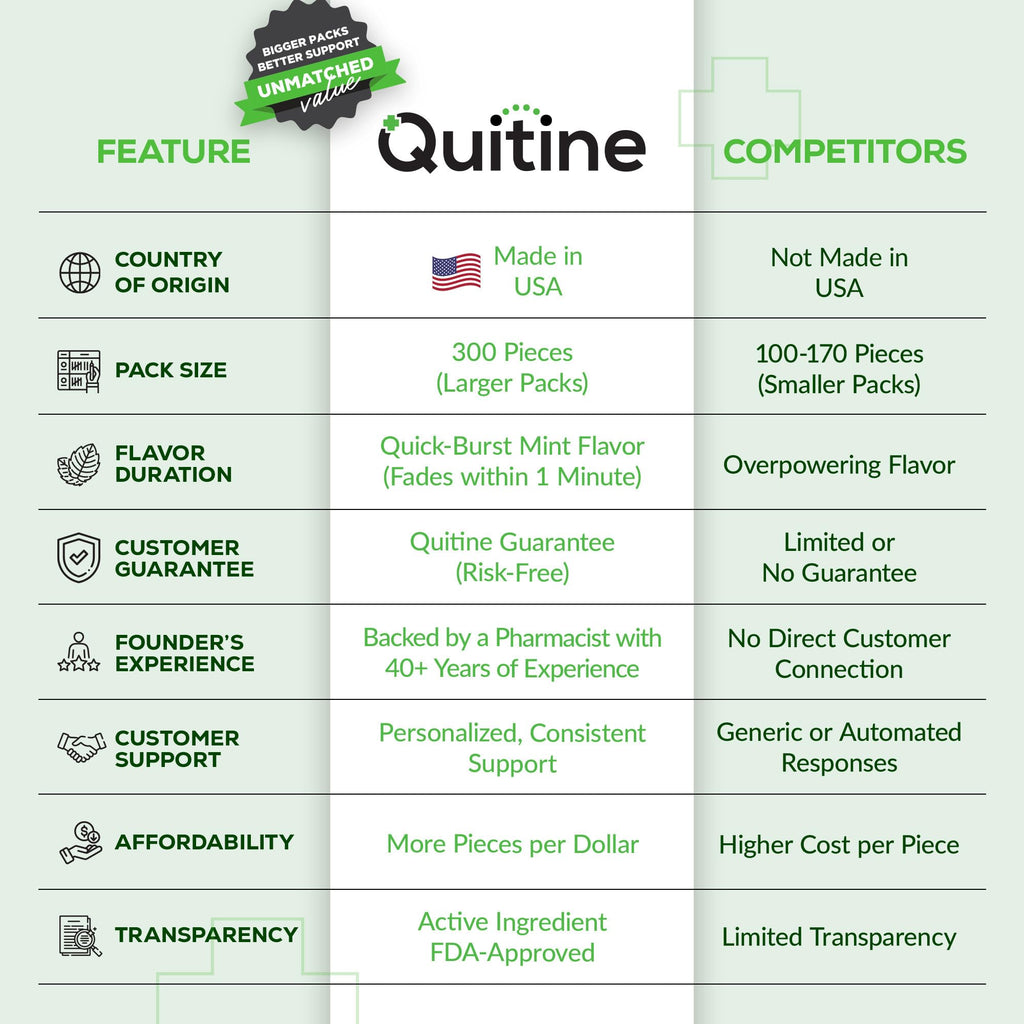 Side view of Quitine four milligram nicotine replacement therapy box showing pharmacist developed details