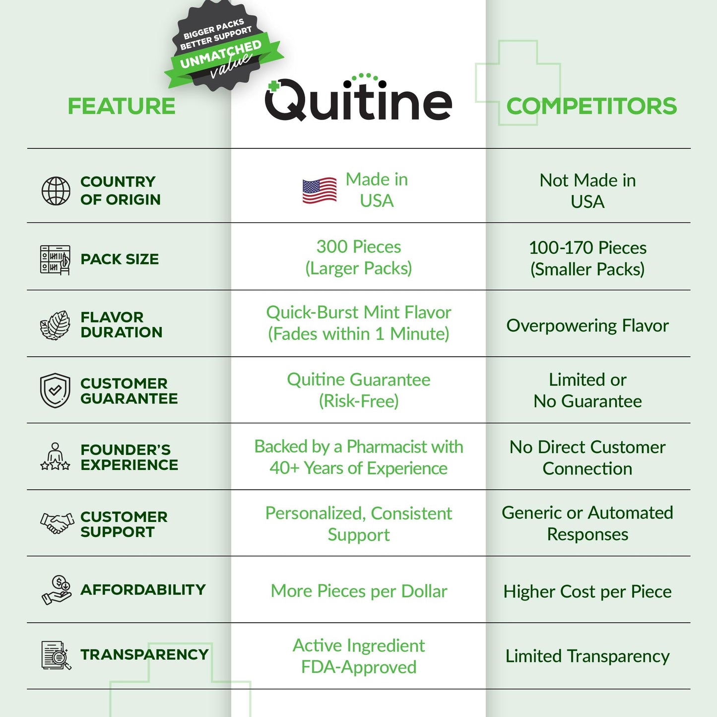 Side view of Quitine four milligram nicotine replacement therapy box showing pharmacist developed details