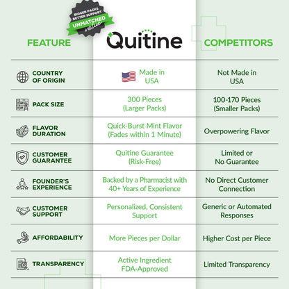 Side view of Quitine four milligram nicotine replacement therapy box showing pharmacist developed details