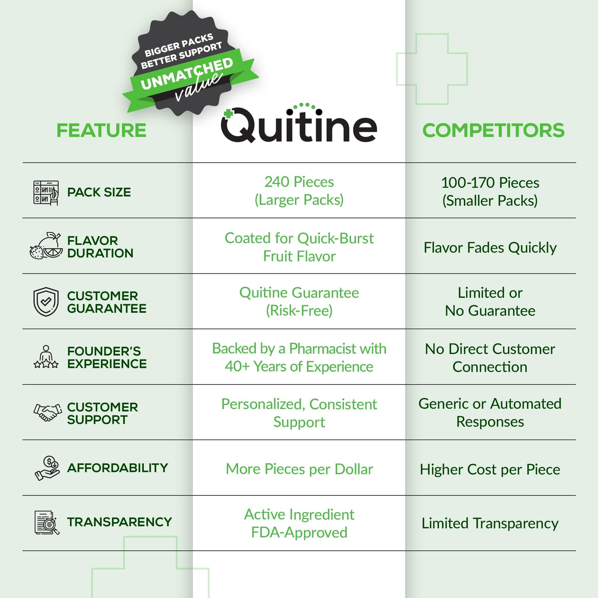 Side perspective of the Quitine 2mg fruit flavored nicotine replacement therapy box detailing dosage strength and package contents