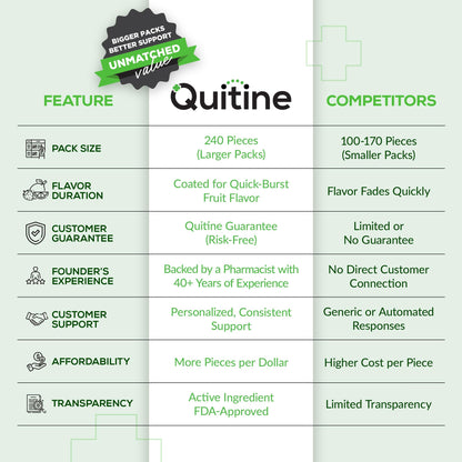 Side perspective of the Quitine 2mg fruit flavored nicotine replacement therapy box detailing dosage strength and package contents