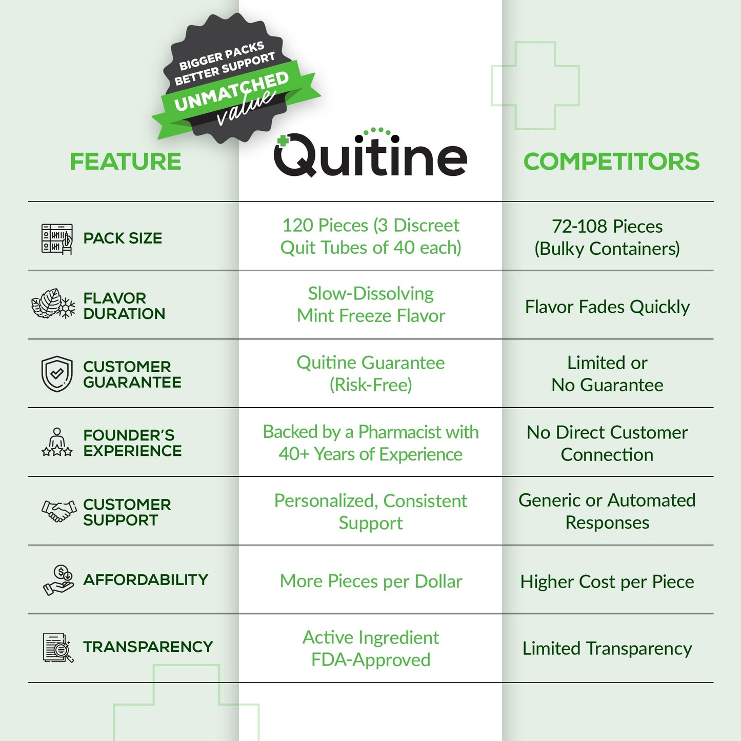 Quitine 2mg Mint Freeze nicotine polacrilex lozenges three individual portable carrying tubes