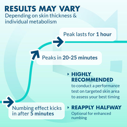 Ebanel lidocaine pain relief cream showing liposomal formula benefits