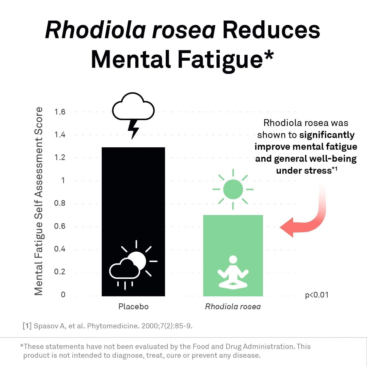 NeuroScience AdreCor containing L Tyrosine and B vitamins for brain fog reduction