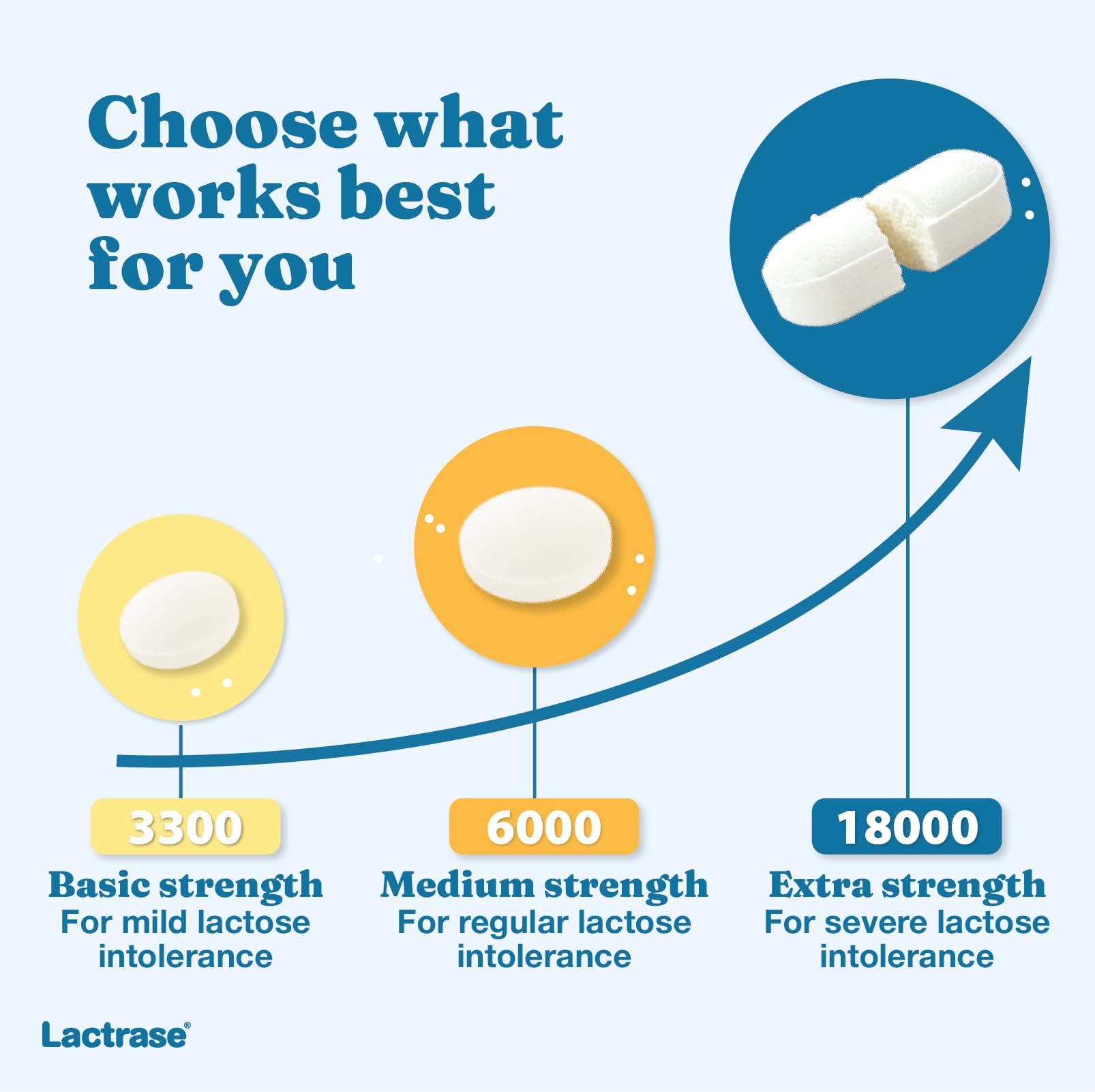 Lactrase original imported supplement display illustrating the 40 count extra strength dairy relief pills.