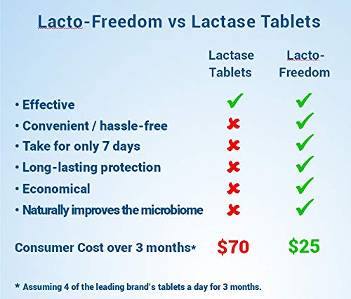 Top view of the unflavored Lacto-Freedom probiotic capsules for lactose digestion aid.