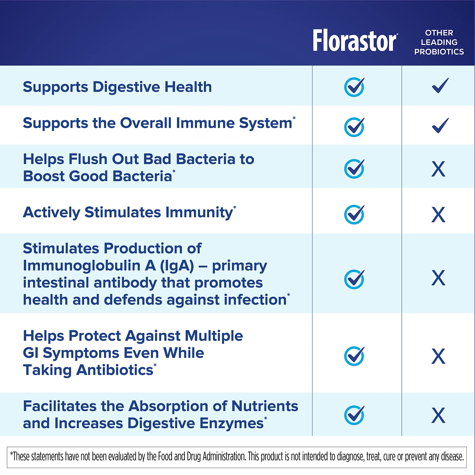 An unboxed amber glass bottle inside Florastor dual action packaging containing 20 vegetarian capsules.