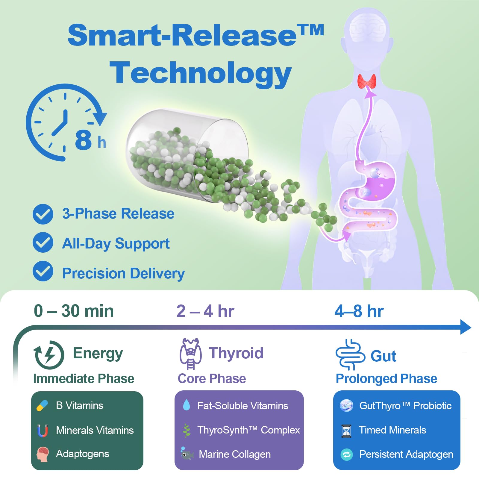 Quorinthiumax Advanced Thyroid support formula showcasing the 3-phase smart-release micro-bead technology.