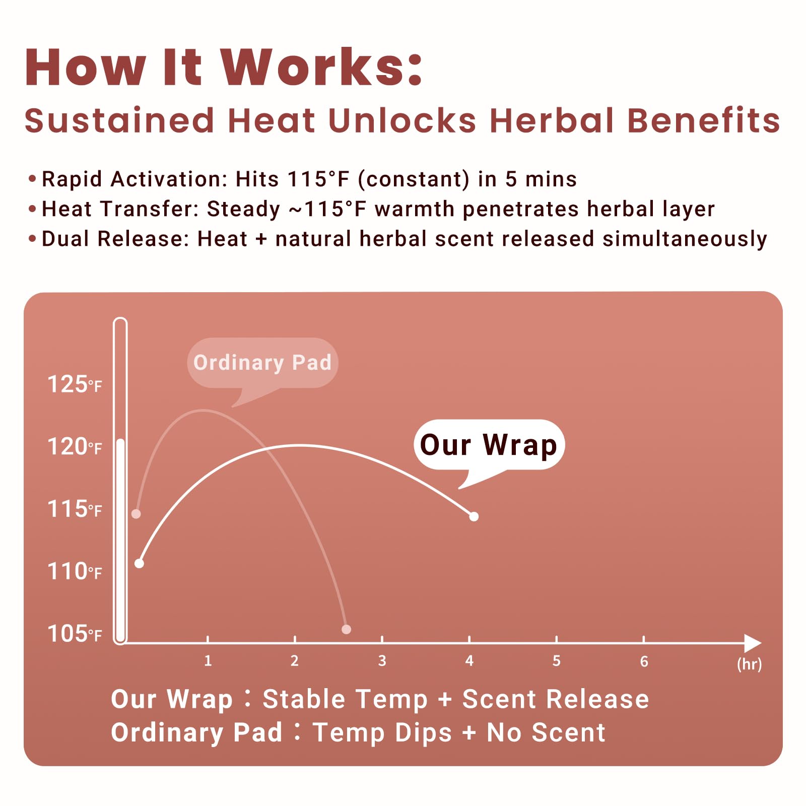 Air-activated heating technology of Zhenyemei neck wrap