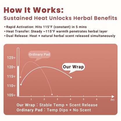 Air-activated heating technology of Zhenyemei neck wrap