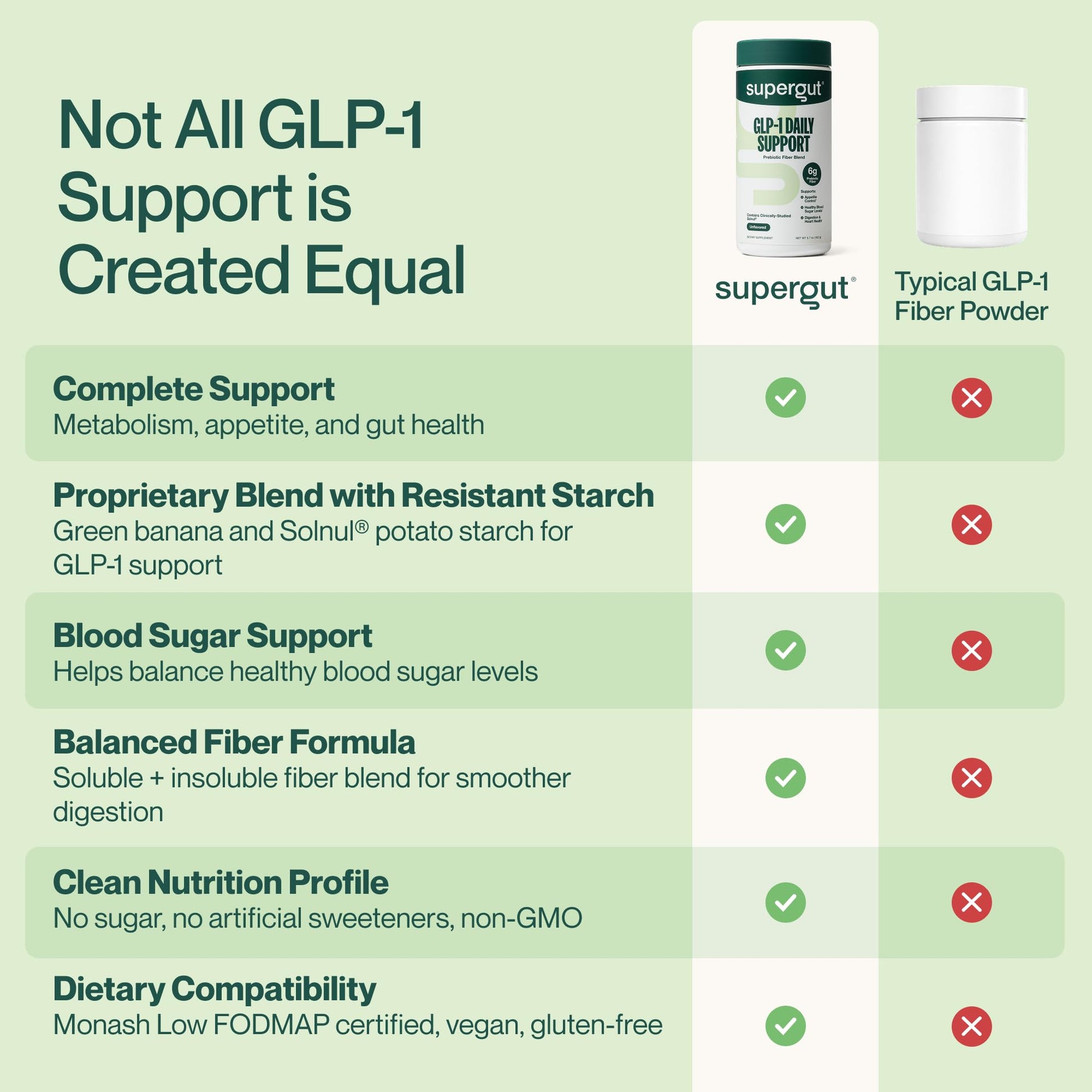 Supergut four in one prebiotic blend canister displaying resistant starch ingredients.