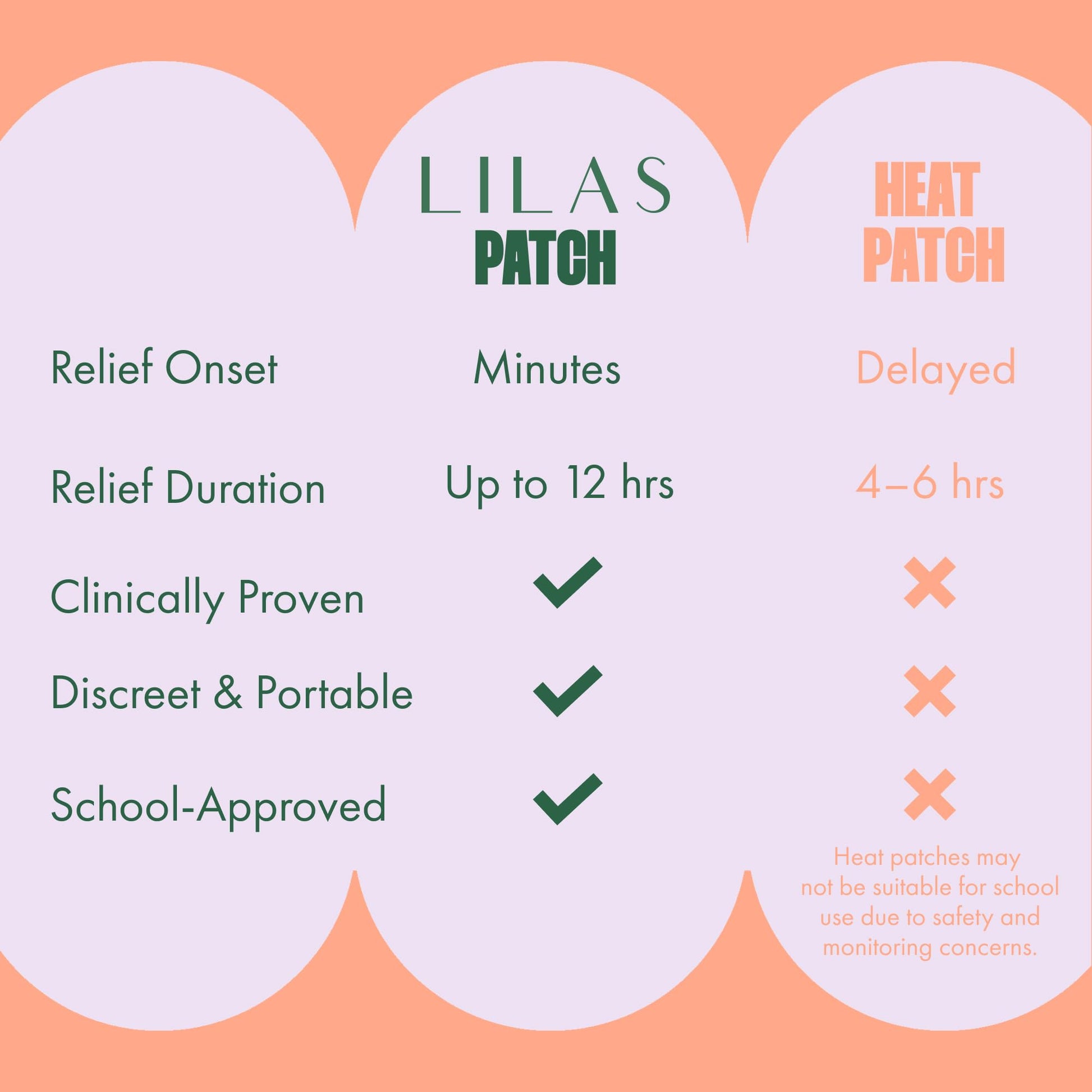 Infographic showing how to apply the LILAS period patch on the back or abdomen.