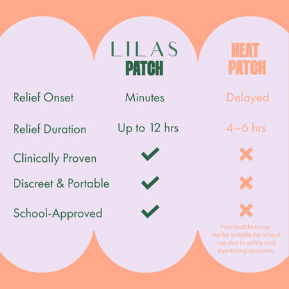 Infographic showing how to apply the LILAS period patch on the back or abdomen.