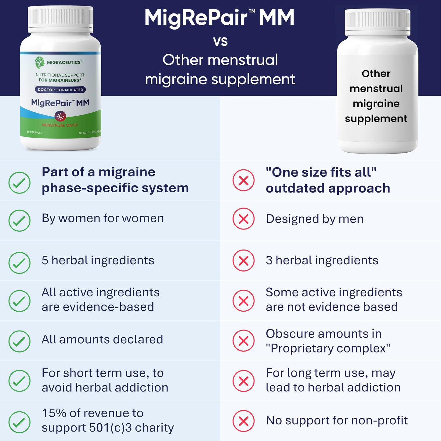 Migraceutics MigRePair MM doctor formulated herbal capsules displaying premium USA imported packaging
