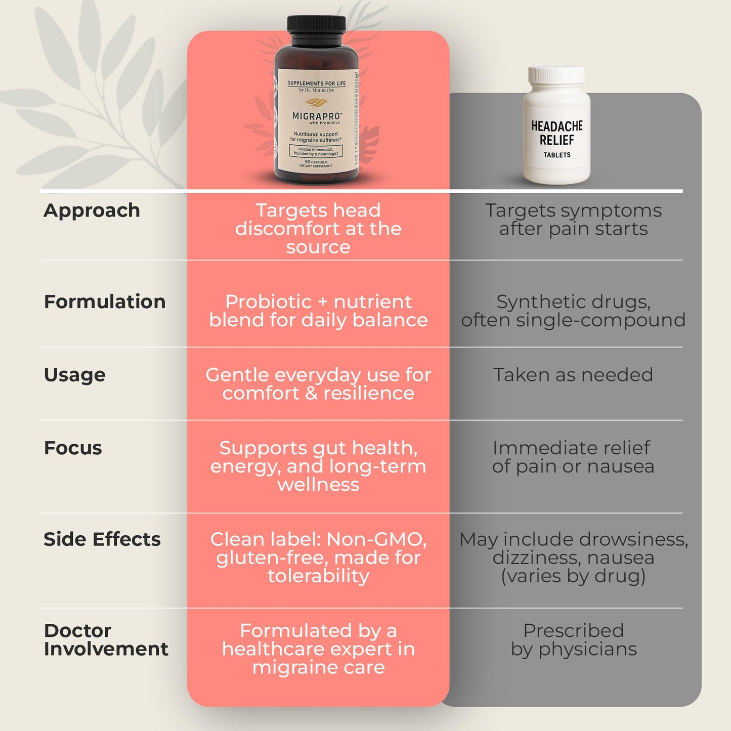 Side view of MigraPro dietary supplement showing active probiotics and ginger root wellness formula