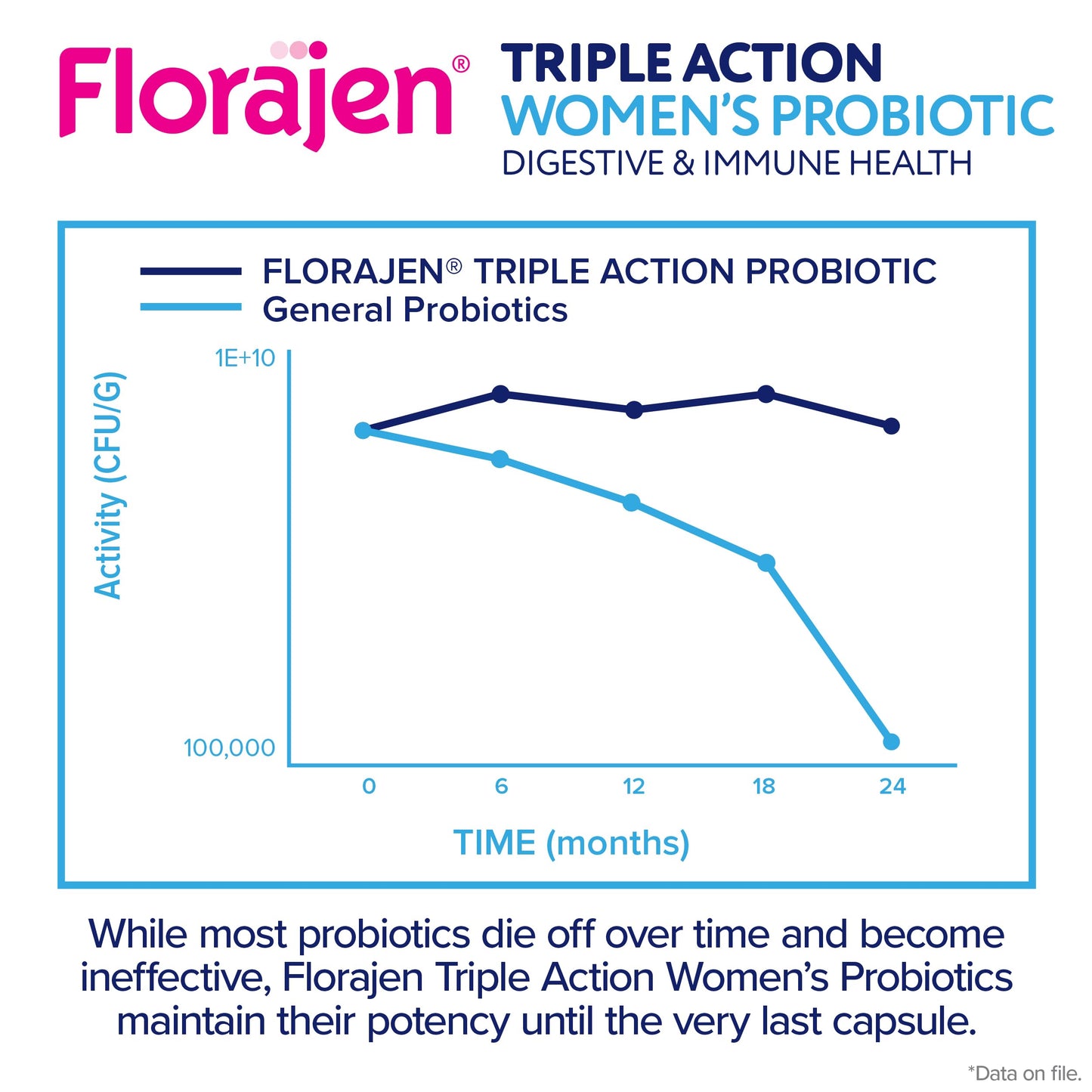 Florajen digestive and urinary tract health supplement bottle showing capsule quantity count