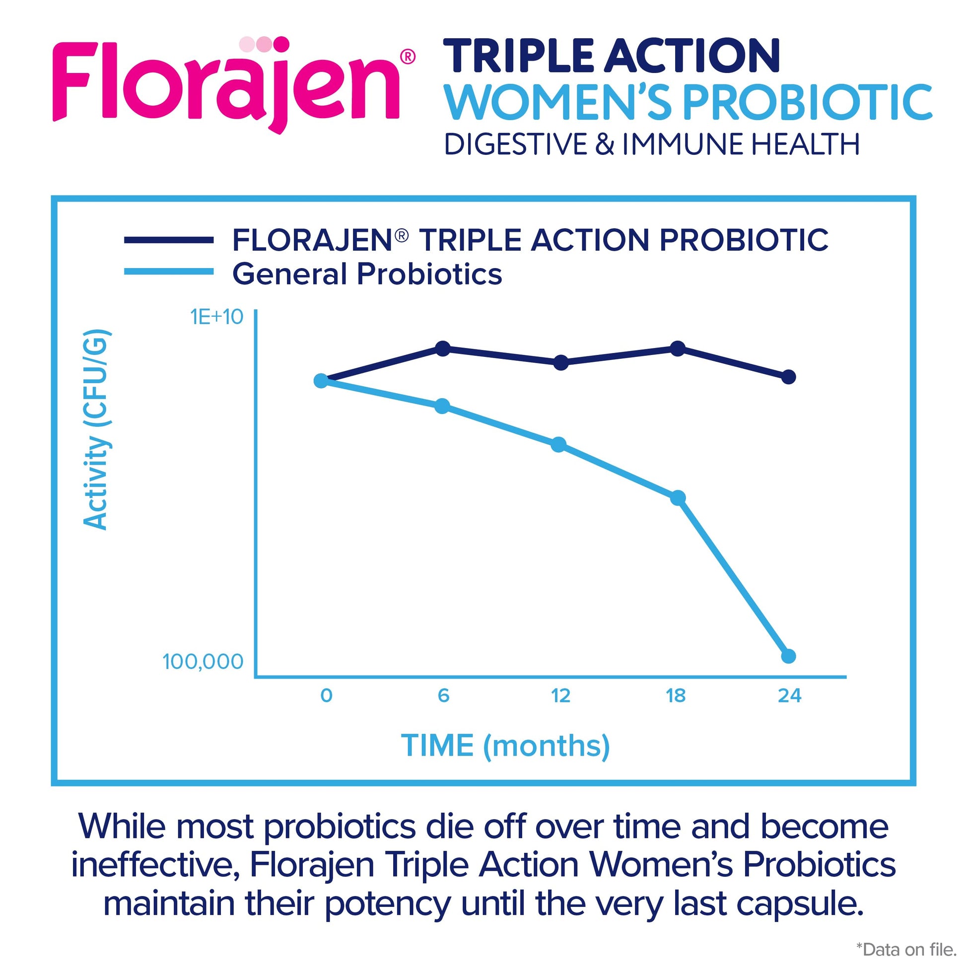 Florajen digestive and urinary tract health supplement bottle showing capsule quantity count