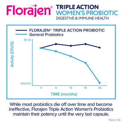 Florajen digestive and urinary tract health supplement bottle showing capsule quantity count