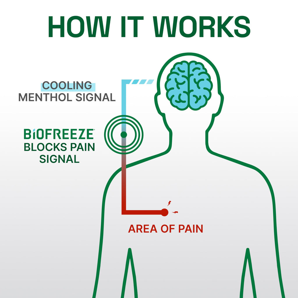 Biofreeze cooling menthol roll on for backache and shoulder stiffness relief