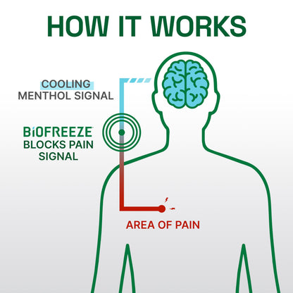 Biofreeze cooling menthol roll on for backache and shoulder stiffness relief
